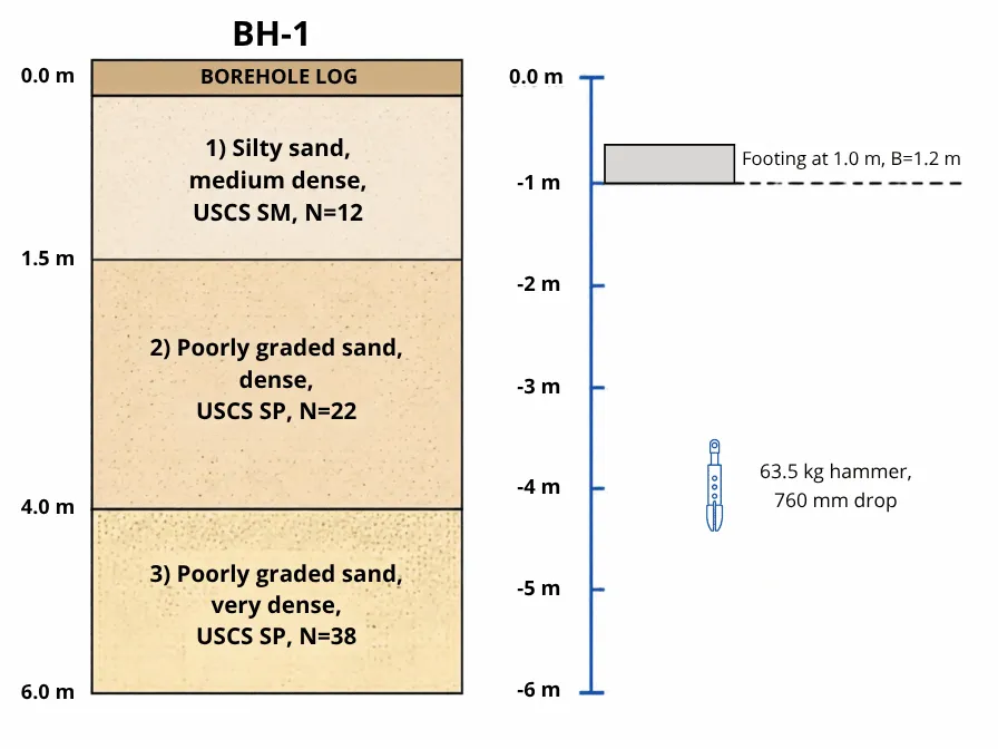 Borehole log of BH-1 with SPT blow counts per layer