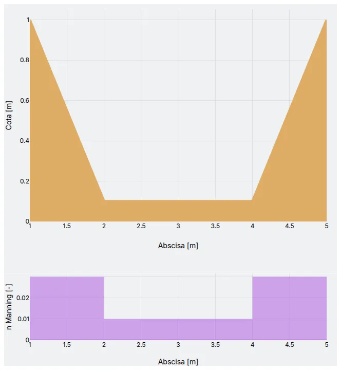 Visualiza la distribución de rugosidad y la geometría de la sección transversal en detalle
