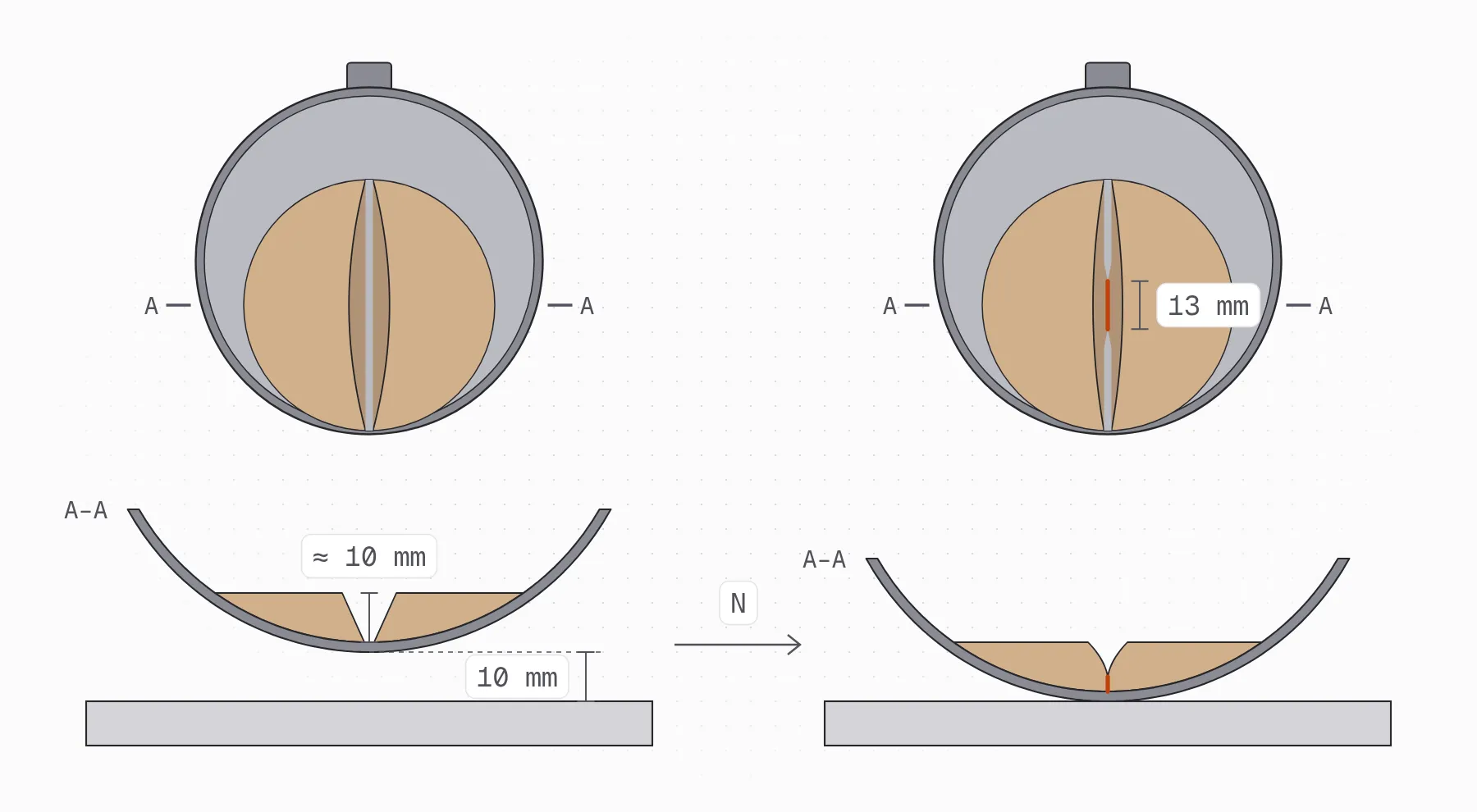 The Casagrande cup in plan and in section: the soil pat about 10 mm deep with its groove, the 10 mm drop, and after N blows the groove closed along 13 mm
