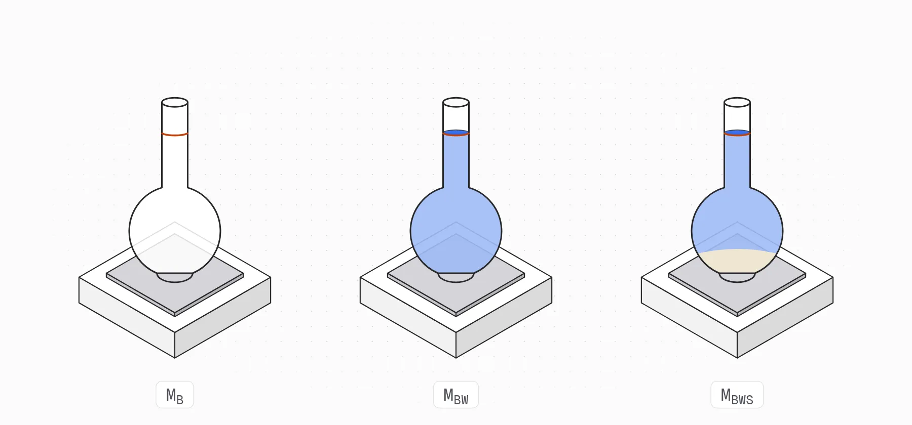 A pycnometer on a balance in its three weighings: empty (M_B), filled with water to the mark (M_BW), and with soil and water to the mark (M_BWS)