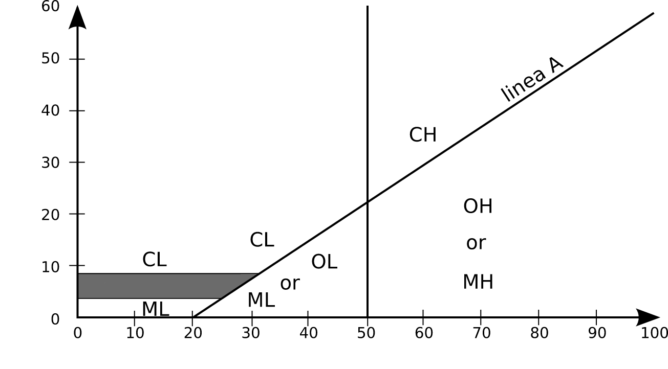 Cover for Clasificación USCS: sistema unificado de suelos