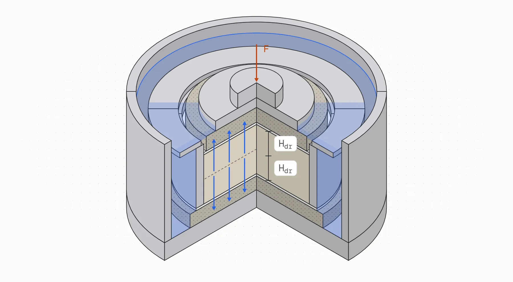 The oedometer cell cut open: the specimen in its ring between porous stones, loaded by F, draining up and down over H_dr