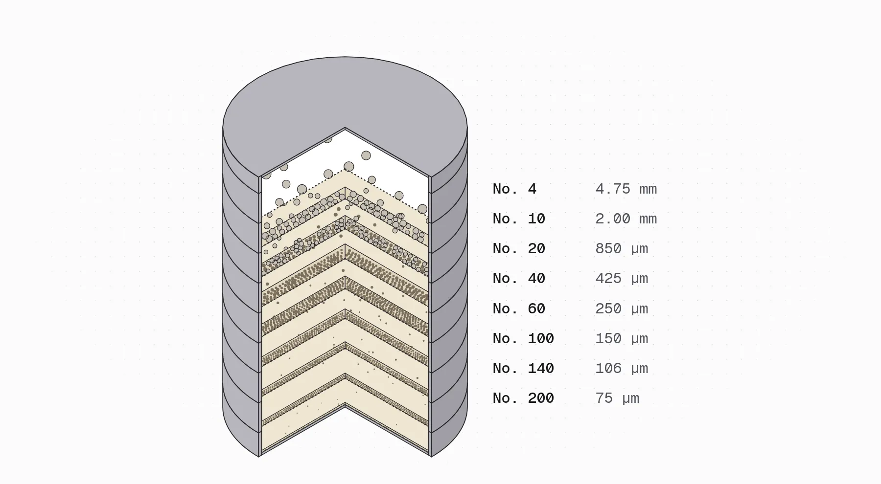 A stack of sieves cut open, from the No. 4 (4.75 mm) down to the No. 200 (75 µm) and the pan, with the soil each one retains