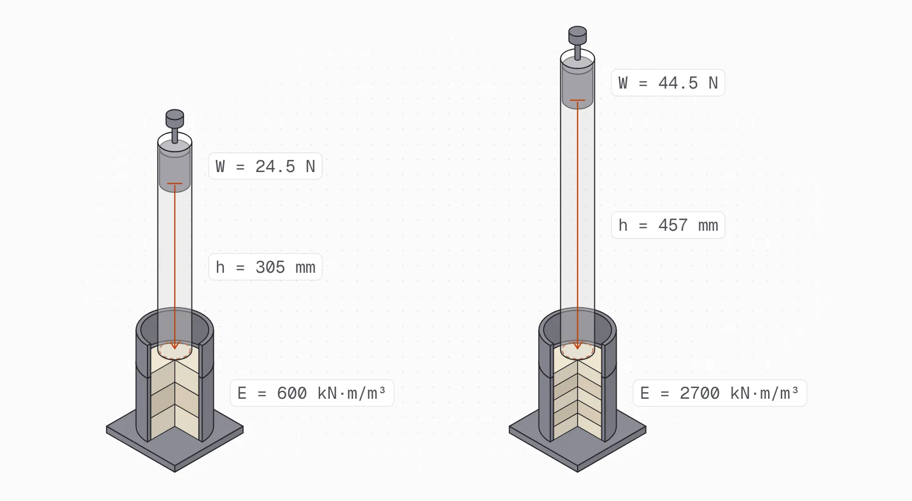 Standard and modified Proctor equipment cut open: the 24.5 N rammer dropping 305 mm on three layers, and the 44.5 N rammer dropping 457 mm on five