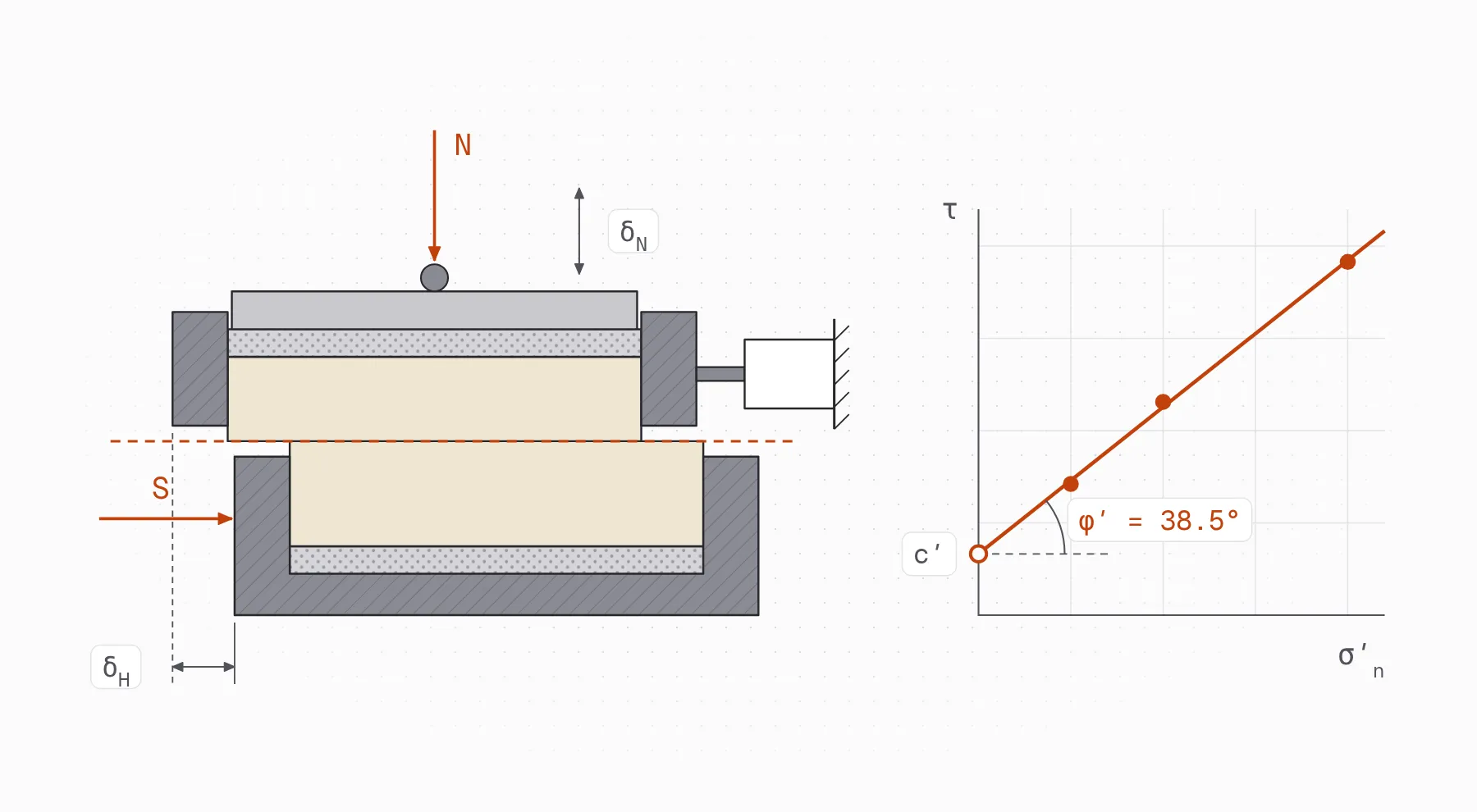Section of the direct shear box under the normal force N and the shear force S, beside the Mohr-Coulomb envelope with c′ and φ′ = 38.5°