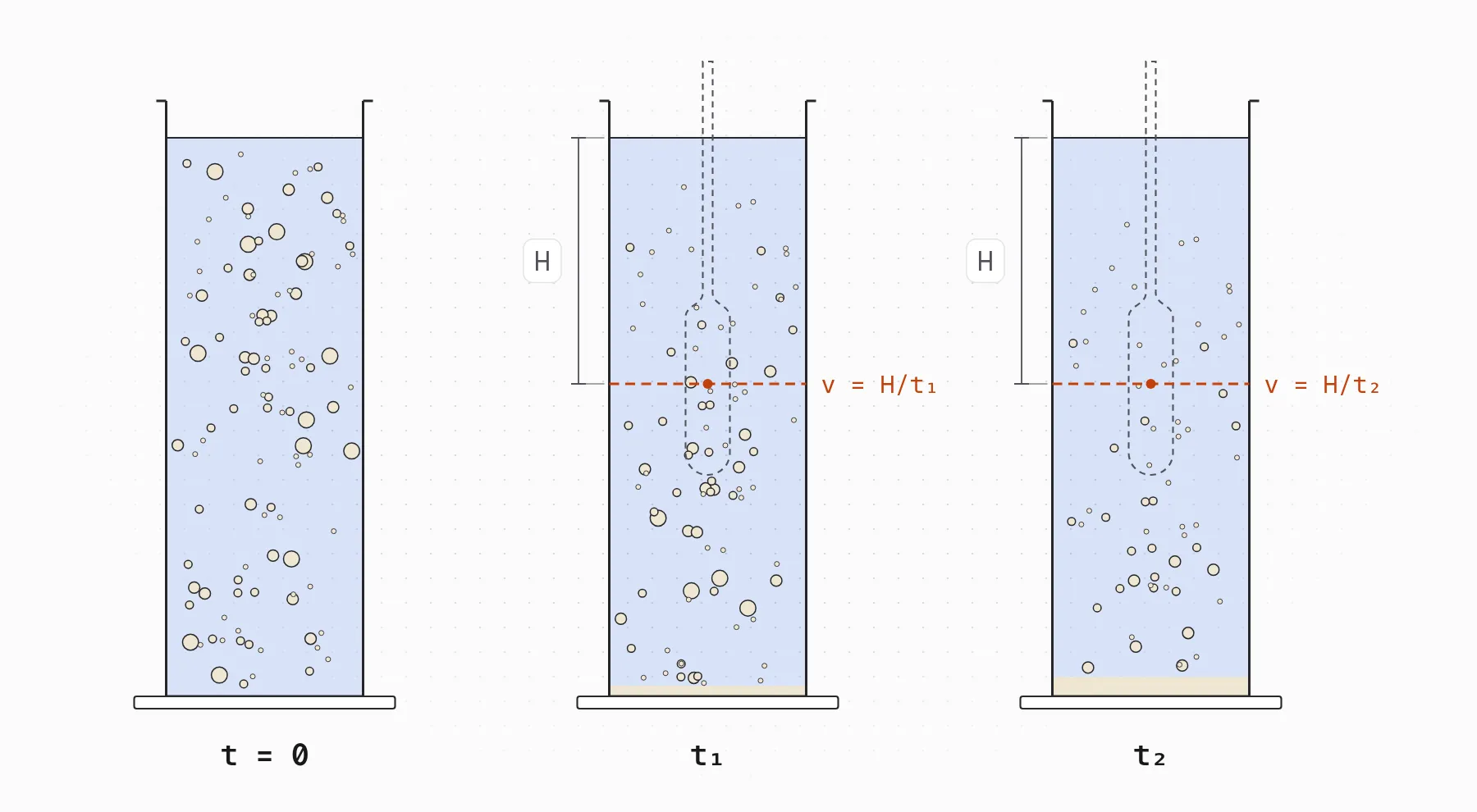 Three sedimentation cylinders at t = 0, t₁ and t₂: the particles settle, and at the hydrometer's depth H only those finer than the size falling at v = H/t remain