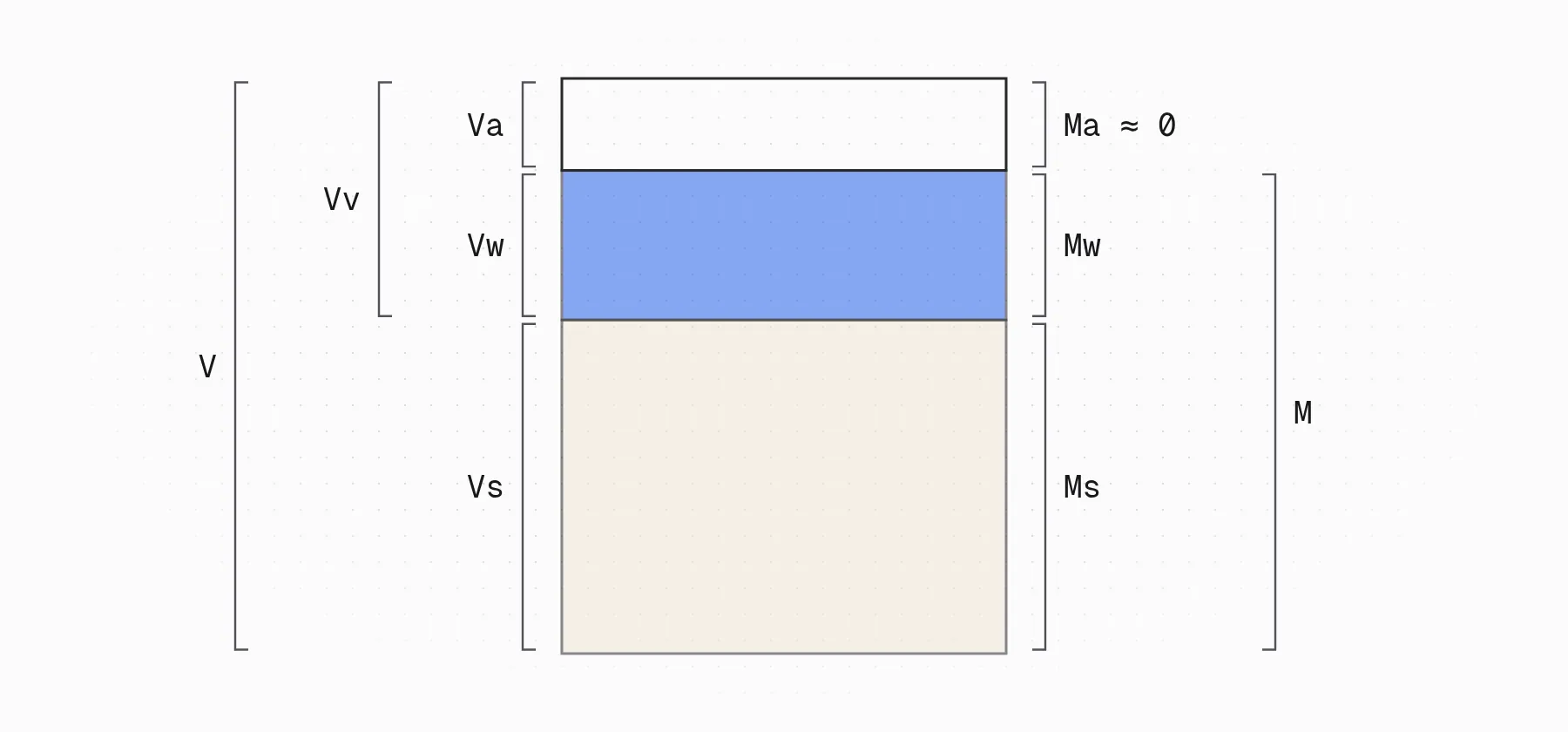 Phase diagram of a soil: the volumes of air, water and solids (Va, Vw, Vs) on the left and their masses (Ma ≈ 0, Mw, Ms) on the right