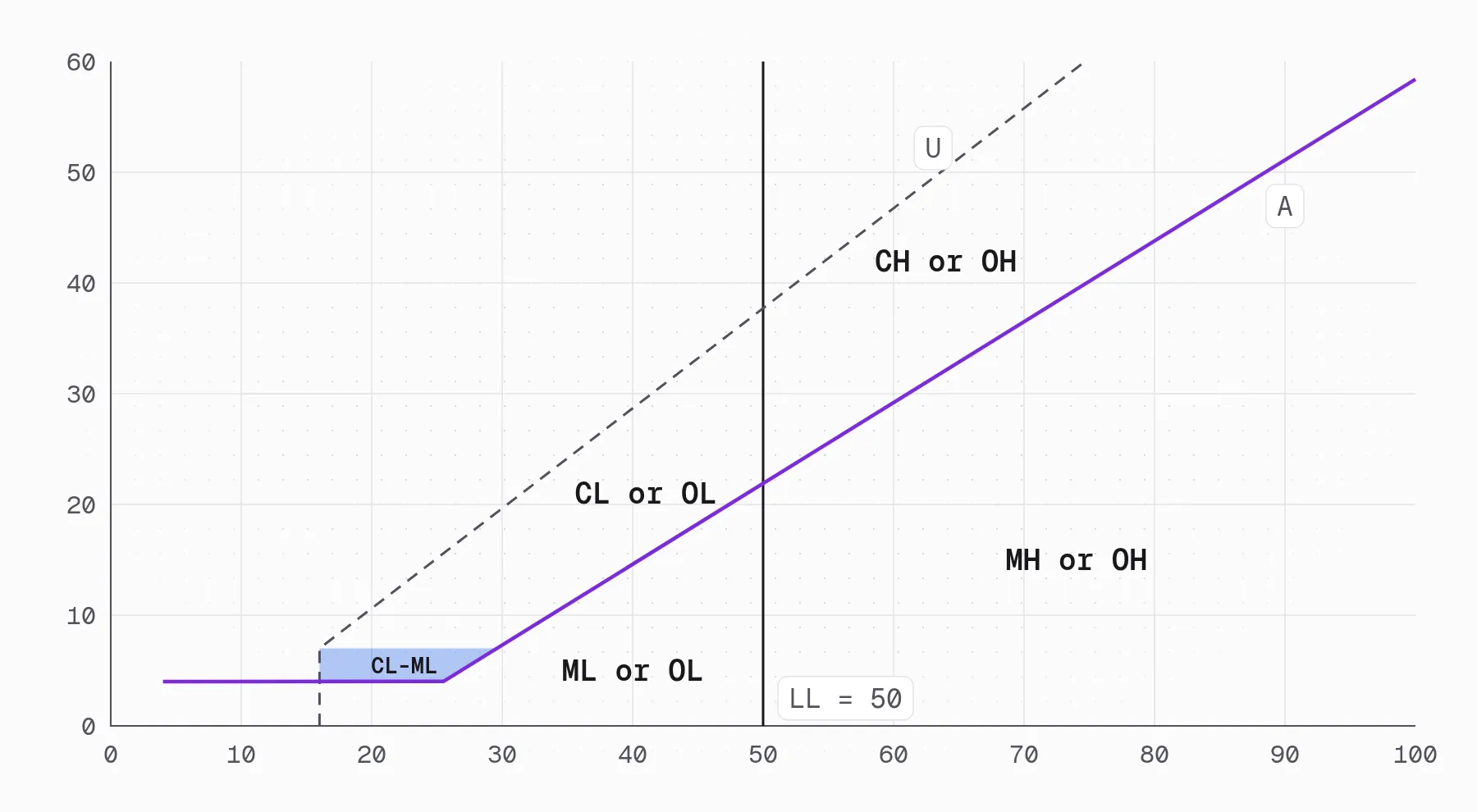 Plasticity chart with the A-line, the U-line and the vertical line at a liquid limit of 50, separating the CL or OL, ML or OL, CH or OH and MH or OH zones, with the shaded CL-ML band