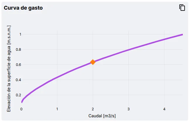 Rating curve