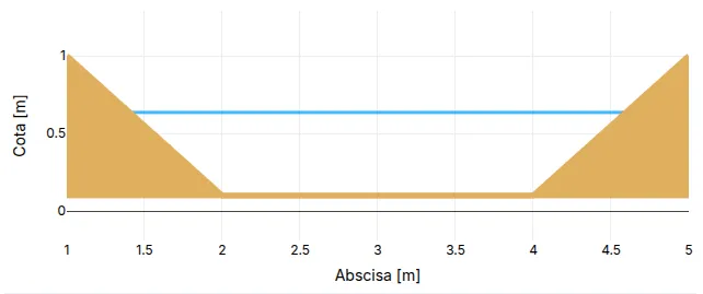 Resultados de sección llena