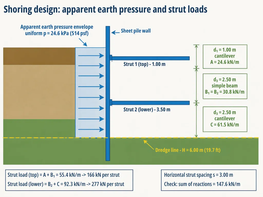 Apparent earth pressure envelope divided into spans, with the reactions that give the strut loads