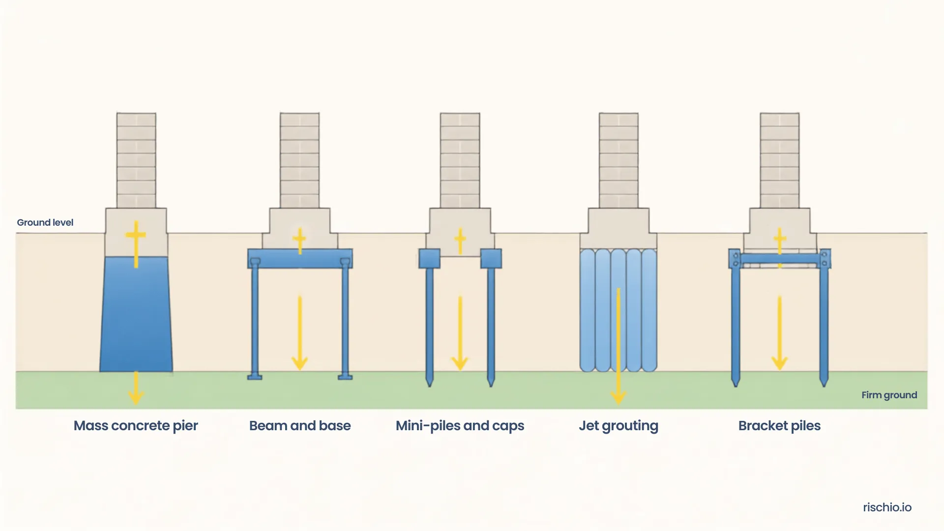 Comparison of underpinning methods